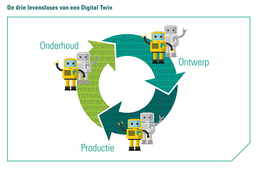 Digital Twinning