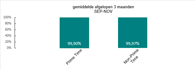 Grafiek beschikbaarheid iDEAL Tussen juli en september 2024 was de beschikbaarheid tijdens Prime Time 99,83%. Tijdens Non-Prime Time 99,90%.