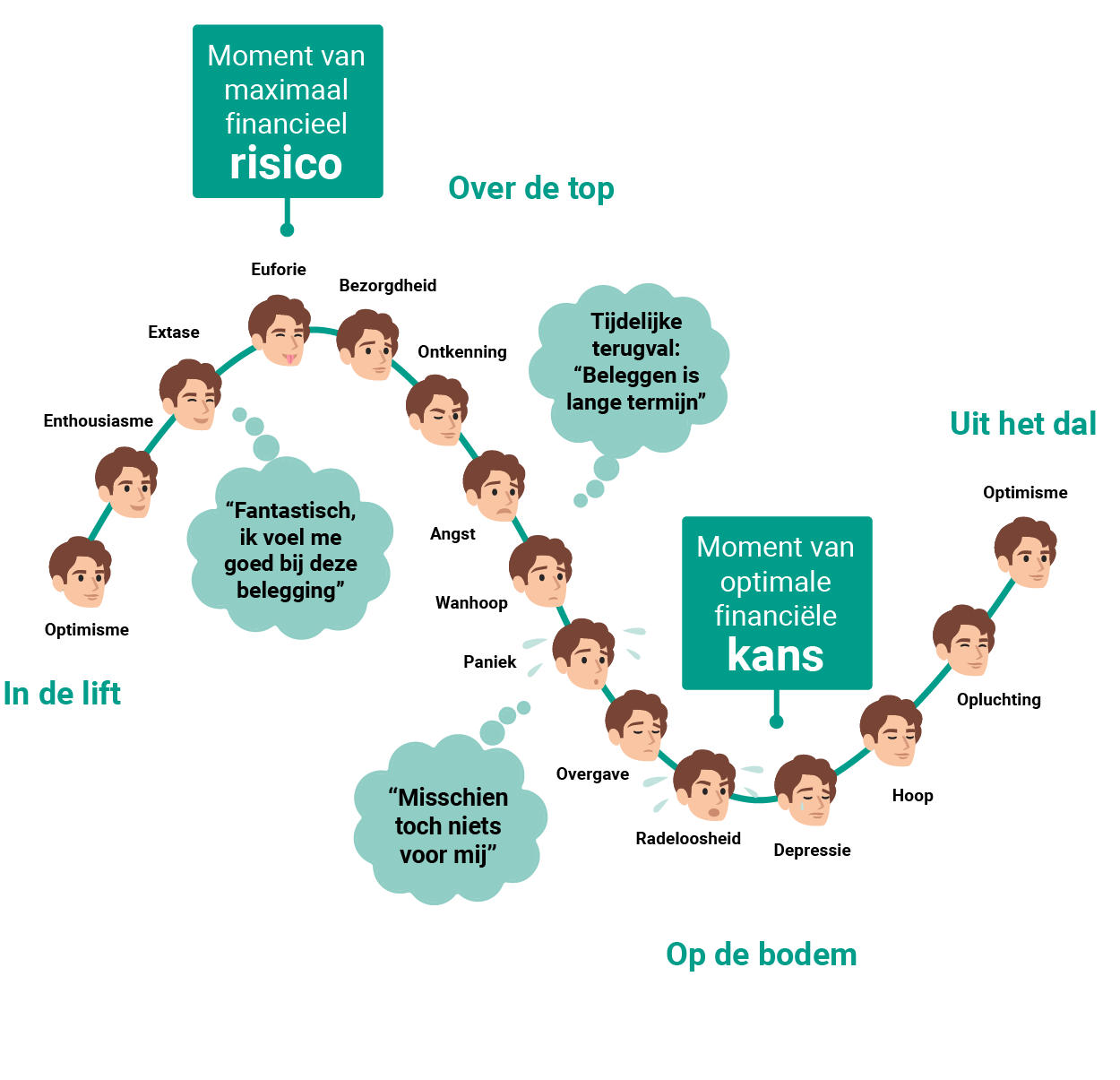 Emotionele Curve Belegger - ABN AMRO