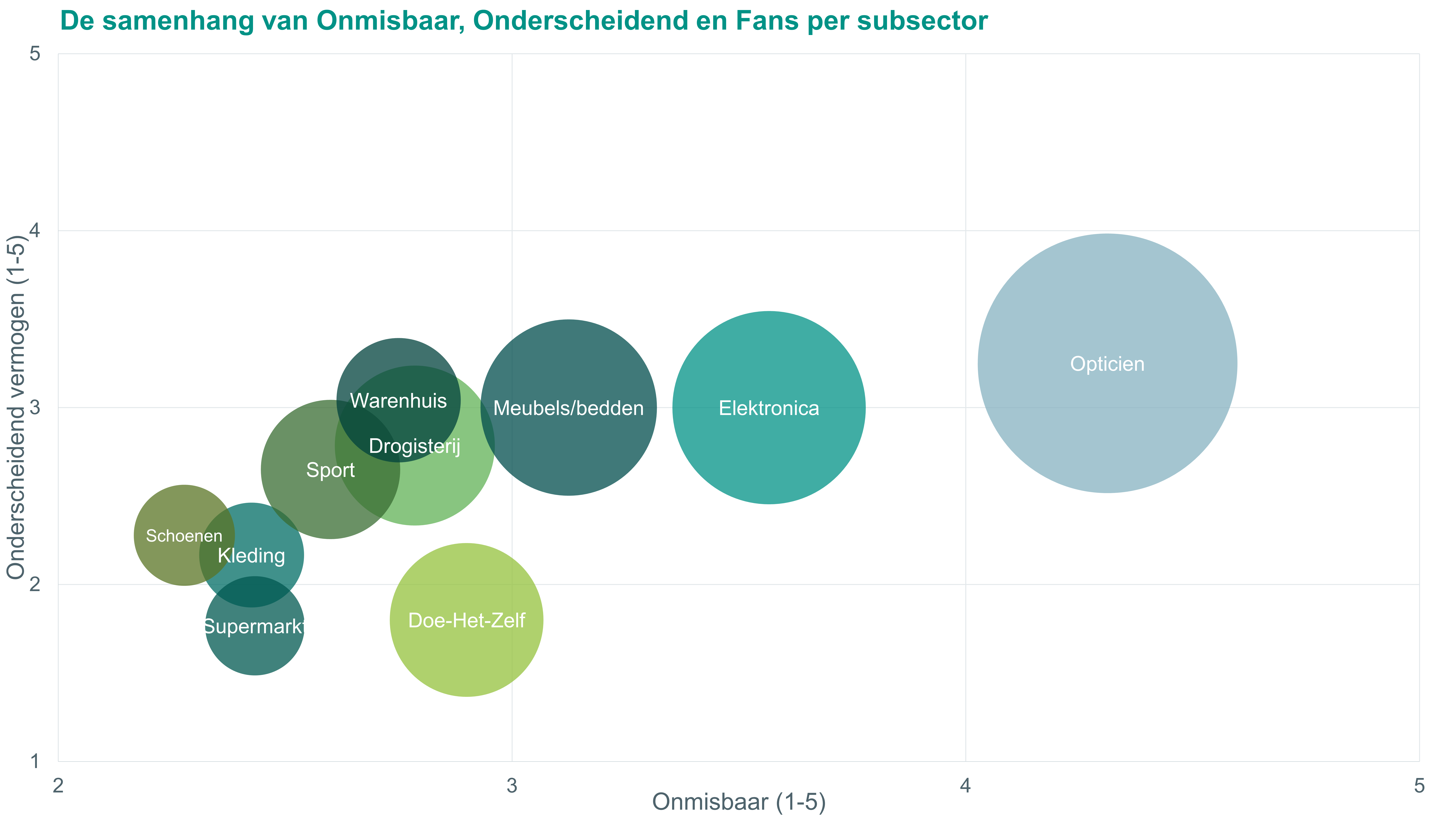 Meer fans voor retailers door onmisbaarheid en onderscheid