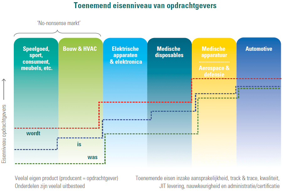 Toenemend eisenniveau van opdrachtgevers