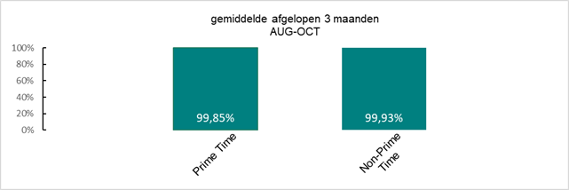 Grafiek beschikbaarheid iDEAL Tussen juli en september 2024 was de beschikbaarheid tijdens Prime Time 99,83%. Tijdens Non-Prime Time 99,90%.