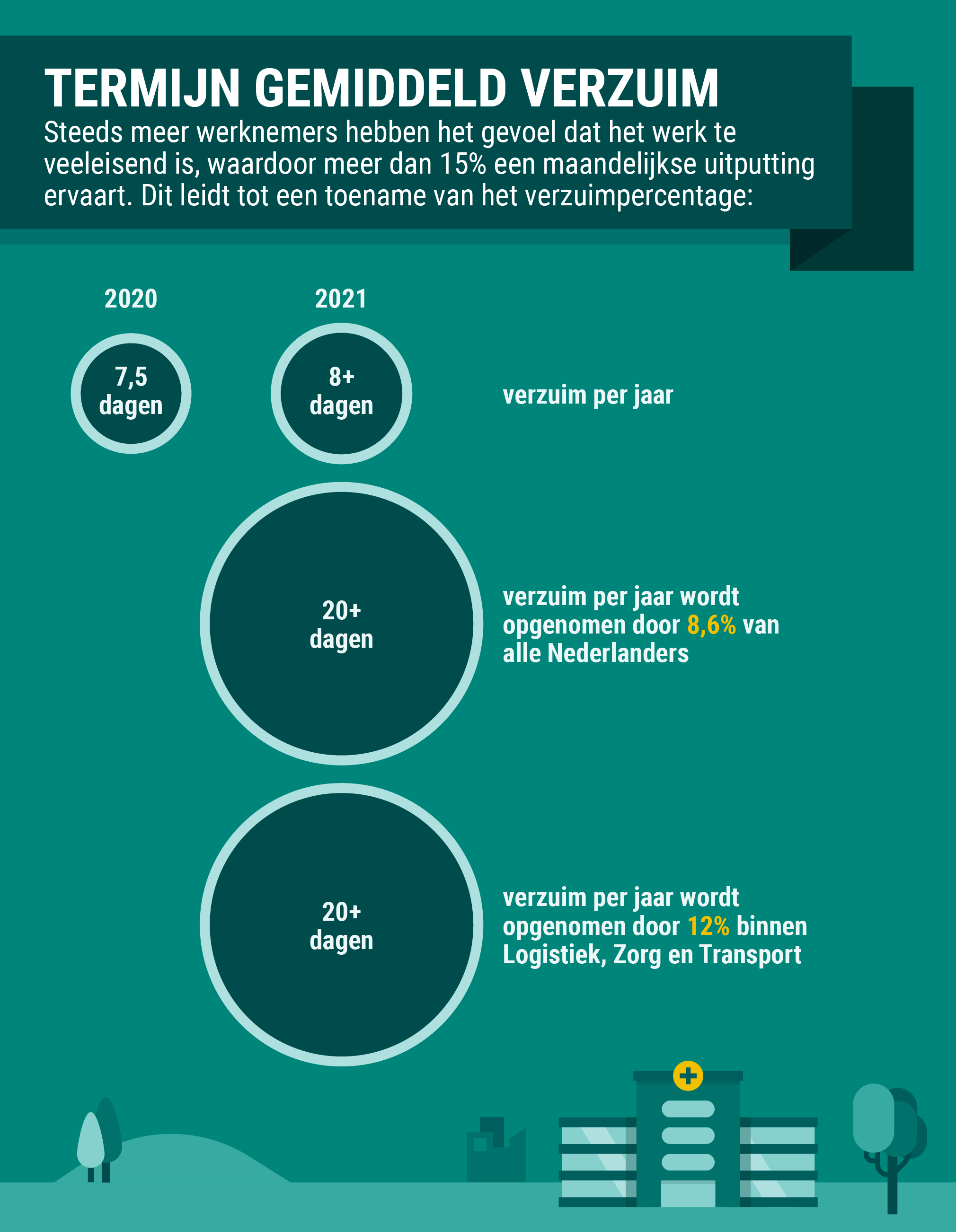 Infographic Verzuim op werkvloer toegenomen