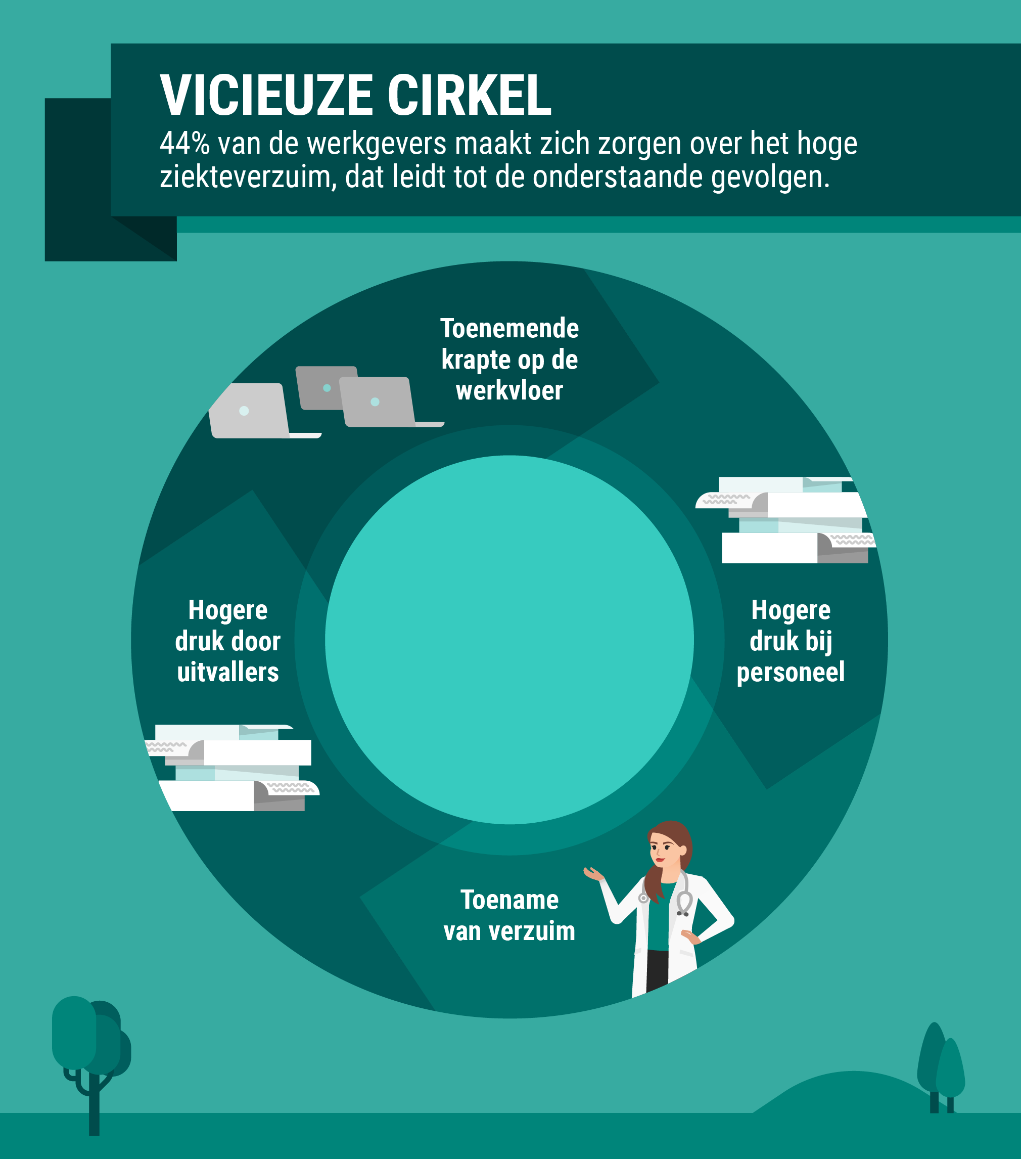 Infographic Vicieuze cirkel